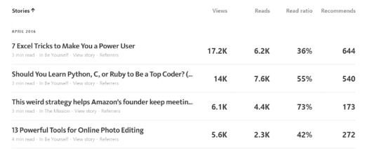 Medium 可让您了解受众指标，例如浏览量、阅读量和推荐量