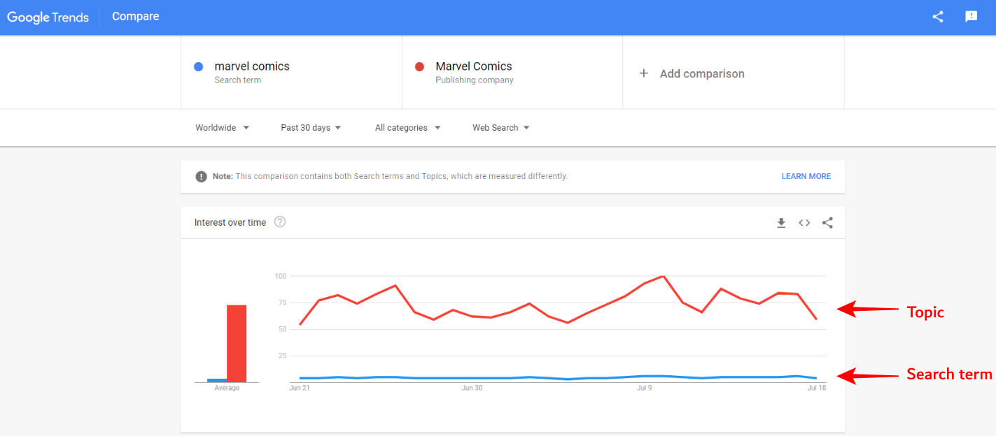 مواضيع الخلط والكلمات الرئيسية