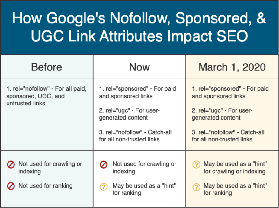 Do Sponsored and UGC Attributes Matter for SEO?