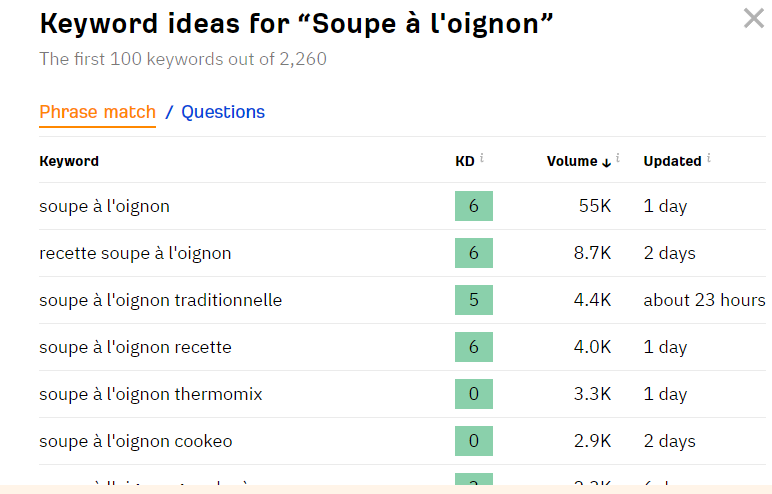Kailangang magsagawa ng pananaliksik sa keyword 
