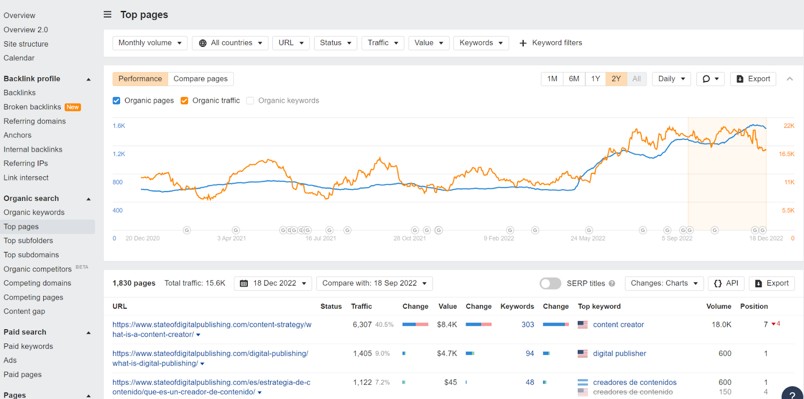 Using Ahrefs Top Pages for Conducting Priorities