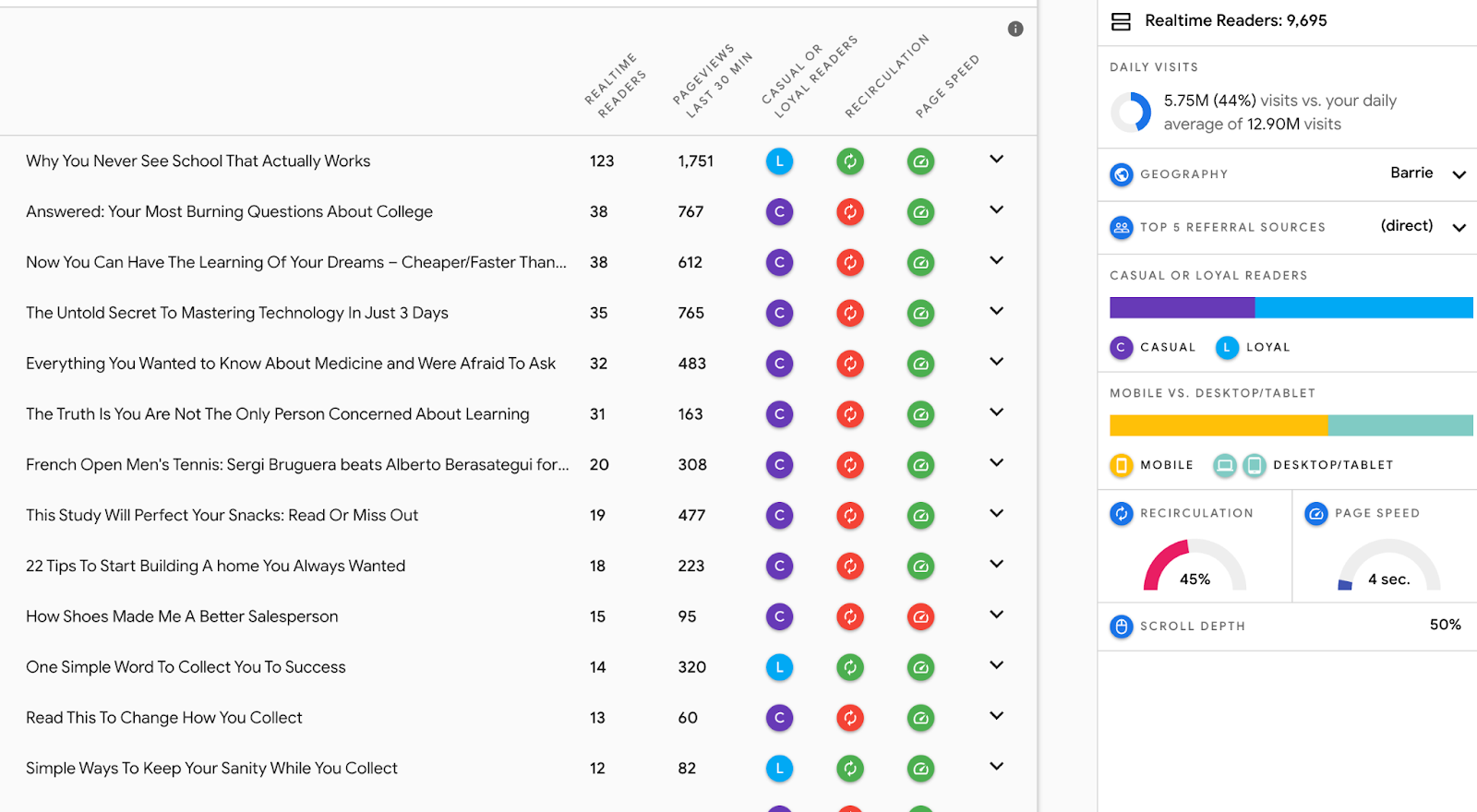 List of published articles with a quick overview of key metrics