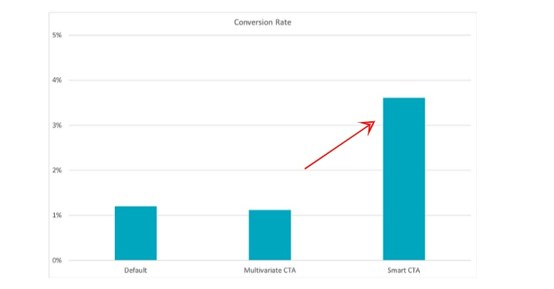 Ang SEO Epekto ng CTA