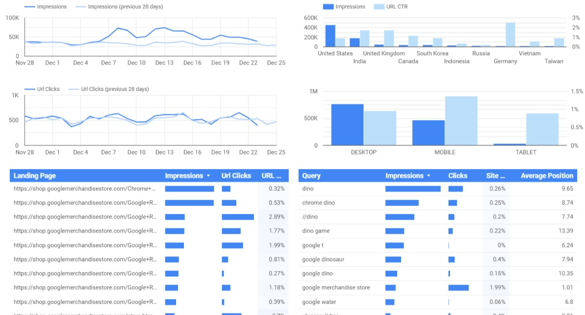 Website Traffic Analysis