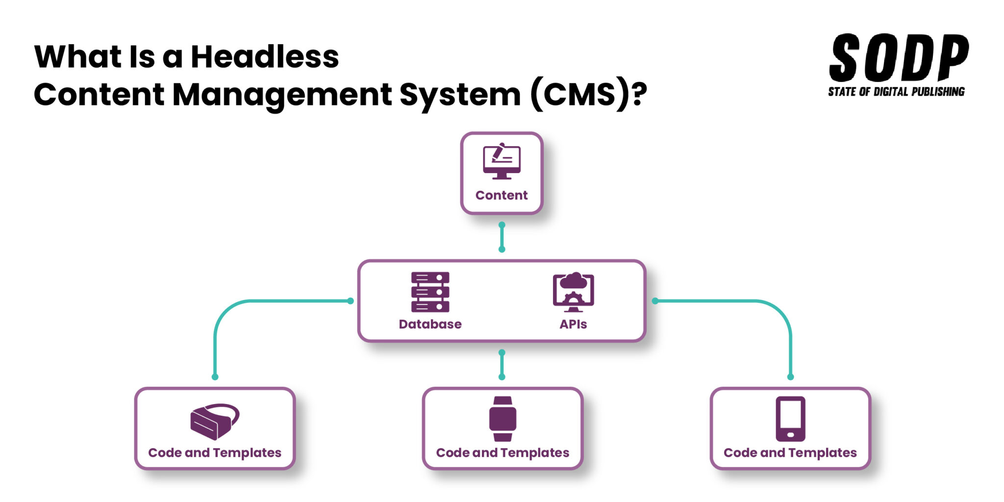 Headless CMS Explained: A Quick Guide For Publishers | State Of Digital