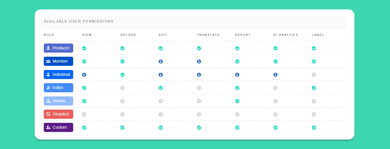 Once the new user has accepted the invite, you can assign them any of the several available roles. Each role comes with a set of permissions that allow or restrict specific functions.