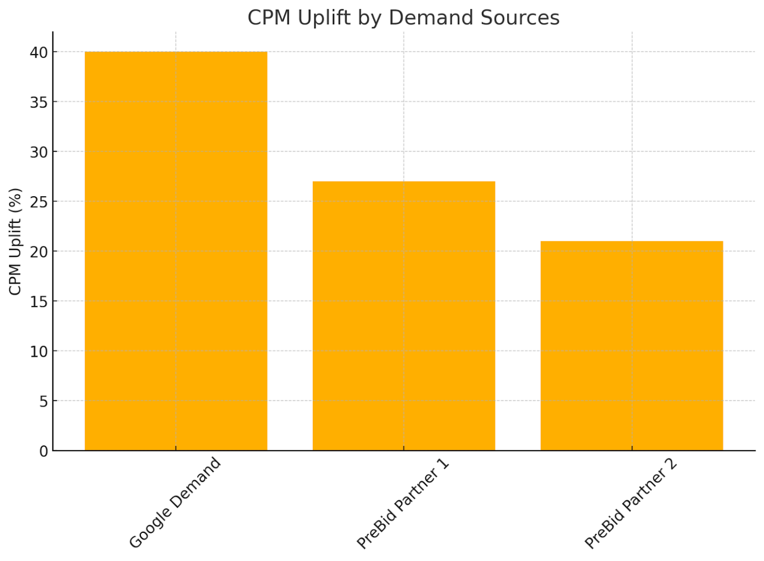 Aumento de CPM e oportunidades de receita para sites