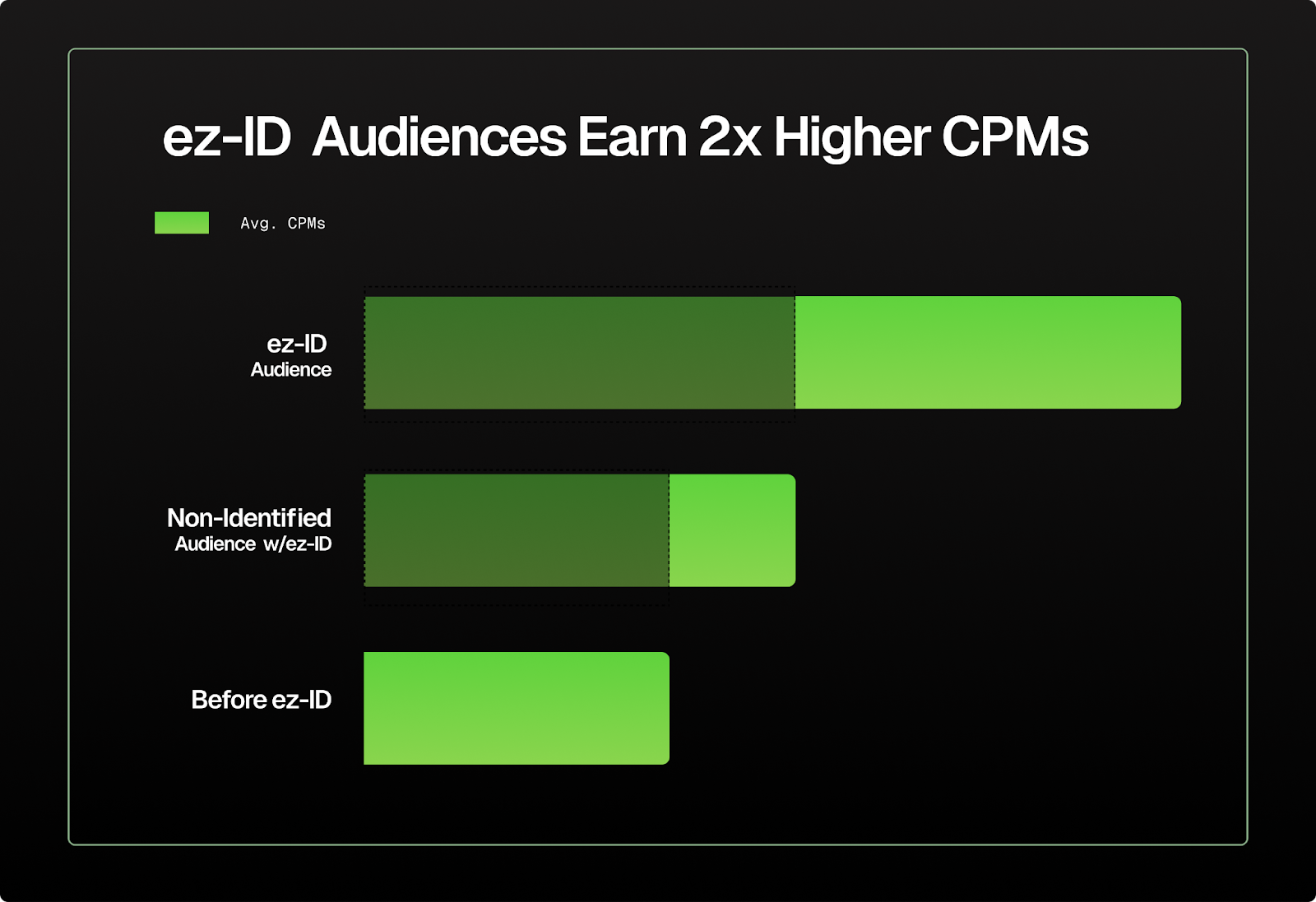 Les audiences ez-ID obtiennent des CPM 2 fois plus élevés