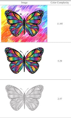 Researchers measure color complexity at the pixel level. Images with higher scores have greater color complexity.