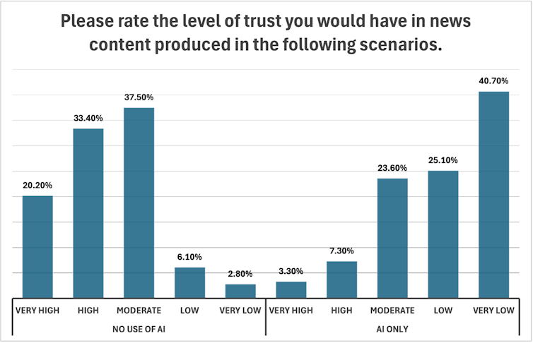 La plupart des personnes interrogées faisaient davantage confiance aux reportages produits par des humains sans recourir à l’IA. 