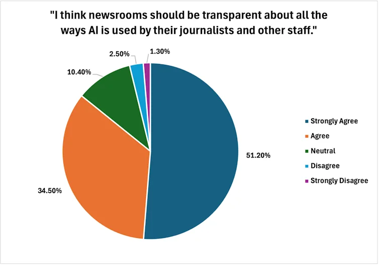 Most survey respondents said newsrooms should be transparent about when and how they use AI.