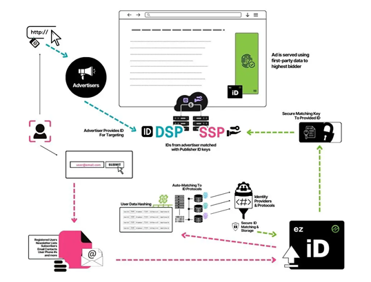 Ezoic - example of the chain in which first-party data is securely used for targeting