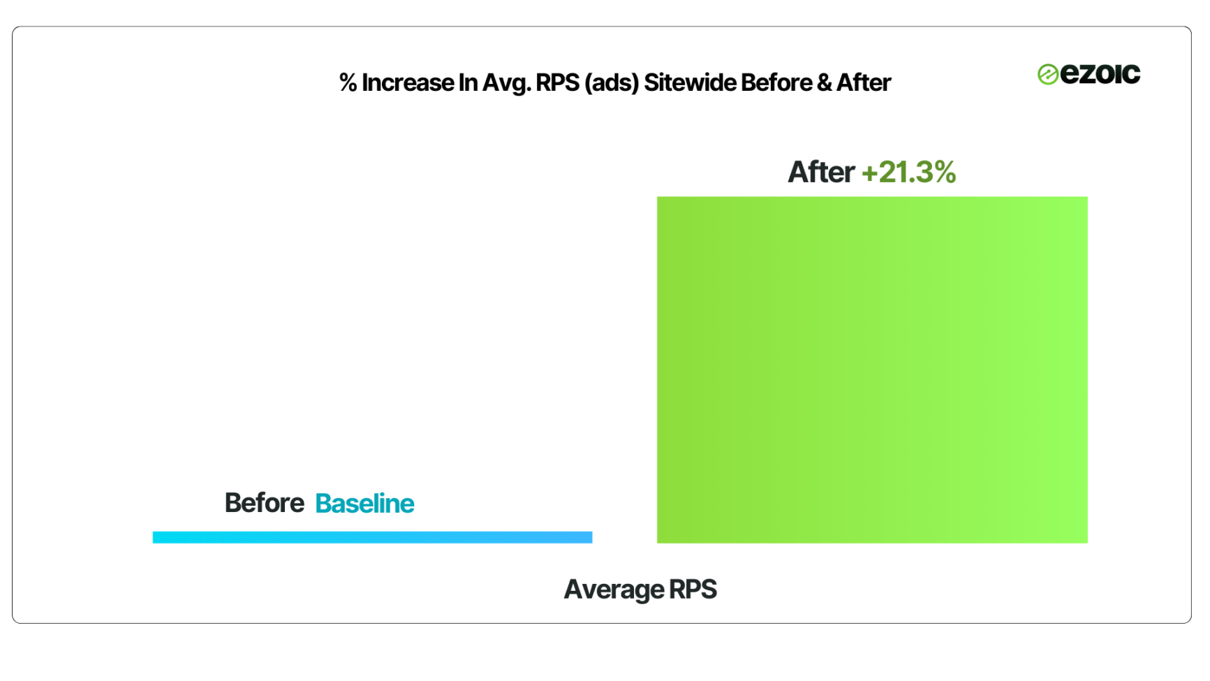 Increase in Avg RPS