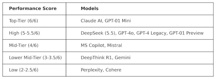 LLM Performance Test.